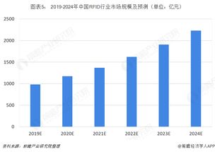 2018年RFID行業(yè)市場(chǎng)現(xiàn)狀與發(fā)展趨勢(shì) 醫(yī)療改革、食品安全引領(lǐng)應(yīng)用新風(fēng)口，軟件開發(fā)與代理迎來(lái)新機(jī)遇
